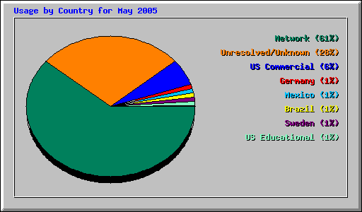 Usage by Country for May 2005