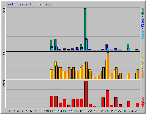 Daily usage for May 2005