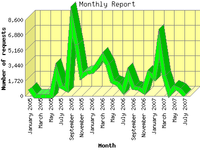 Monthly Report: Number of requests by Month.