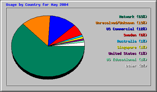 Usage by Country for May 2004