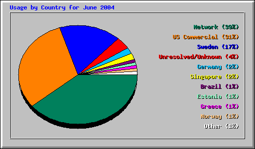 Usage by Country for June 2004