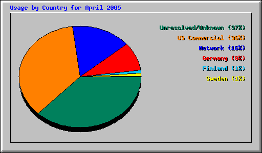 Usage by Country for April 2005