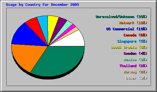 Usage by Country for December 2005
