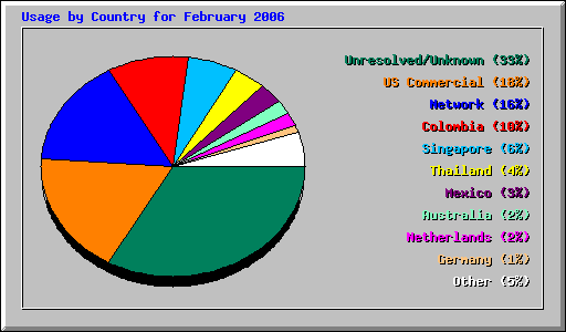 Usage by Country for February 2006