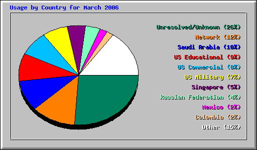 Usage by Country for March 2006