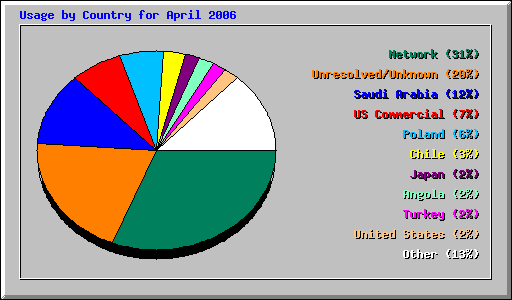 Usage by Country for April 2006