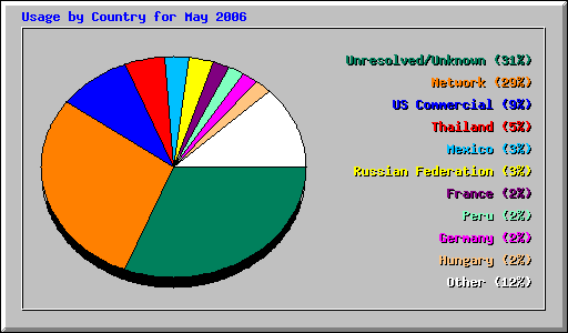 Usage by Country for May 2006
