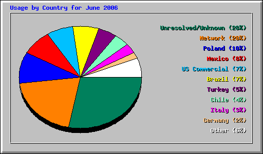 Usage by Country for June 2006