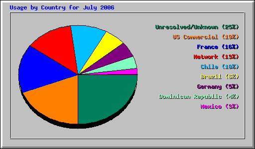 Usage by Country for July 2006