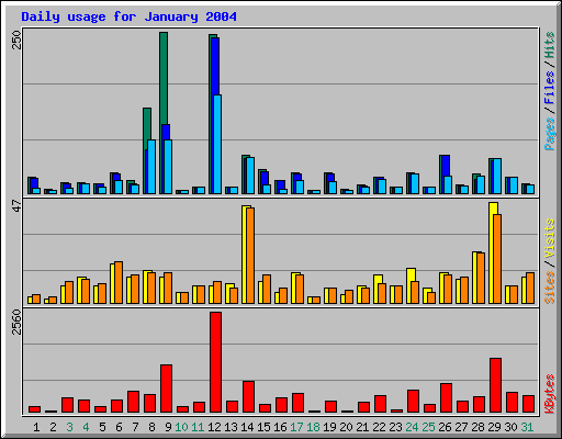 Daily usage for January 2004
