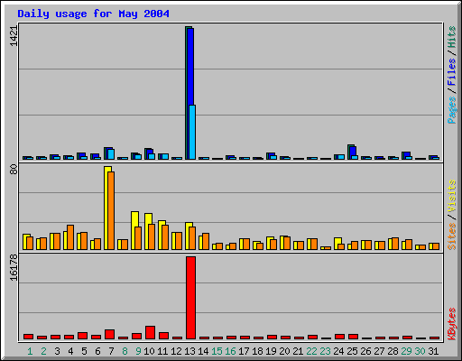 Daily usage for May 2004