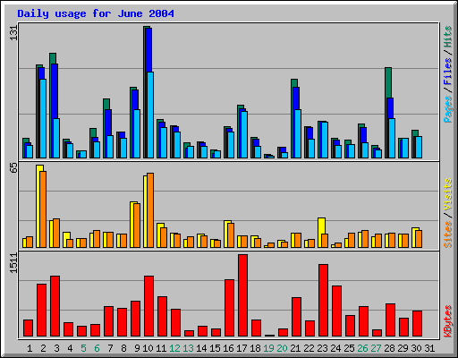 Daily usage for June 2004