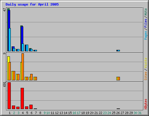 Daily usage for April 2005