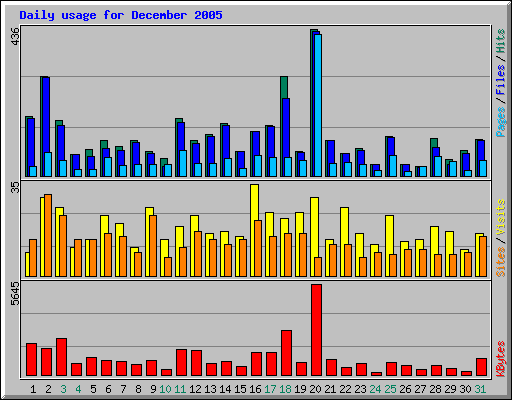 Daily usage for December 2005