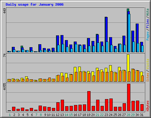 Daily usage for January 2006