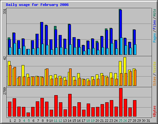 Daily usage for February 2006