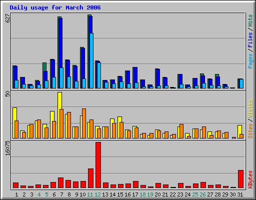 Daily usage for March 2006