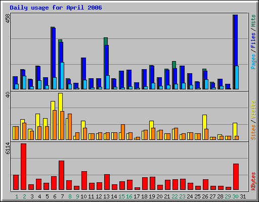 Daily usage for April 2006