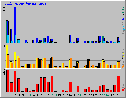 Daily usage for May 2006