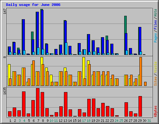 Daily usage for June 2006