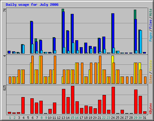 Daily usage for July 2006