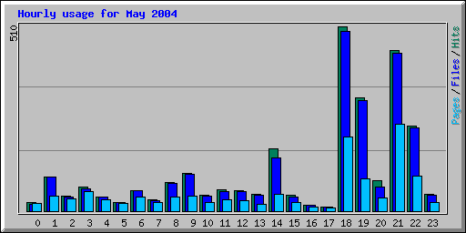 Hourly usage for May 2004