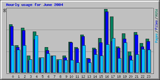 Hourly usage for June 2004