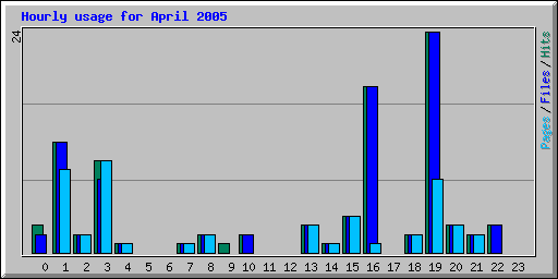 Hourly usage for April 2005