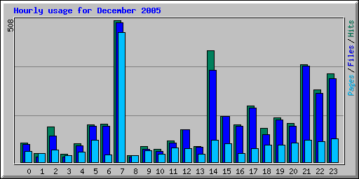 Hourly usage for December 2005