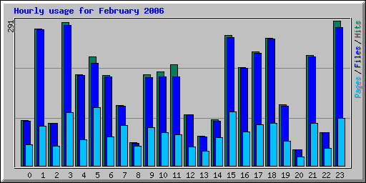Hourly usage for February 2006