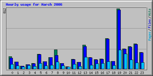 Hourly usage for March 2006