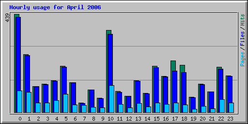 Hourly usage for April 2006