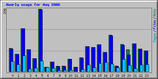 Hourly usage for May 2006