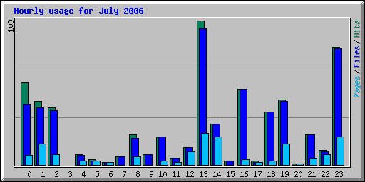 Hourly usage for July 2006