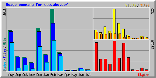 Usage summary for www.abc.se/