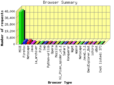 Browser Summary: Number of requests by Browser Type.