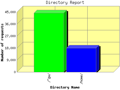 Directory Report: Number of requests by Directory Name.
