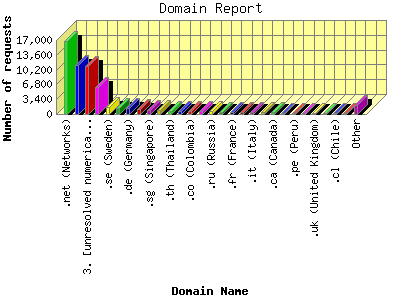 Domain Report: Number of requests by Domain Name.