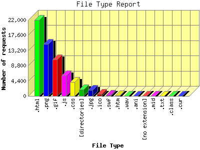File Type Report: Number of requests by File Type.