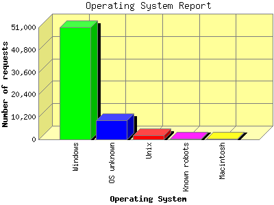 Operating System Report: Number of requests by Operating System.