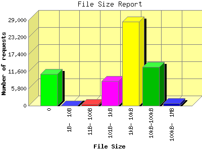 File Size Report: Number of requests by File Size.