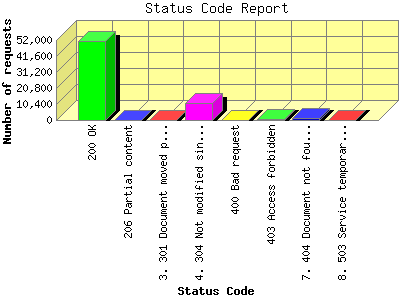 Status Code Report: Number of requests by Status Code.