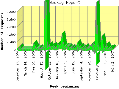 Weekly Report: Number of requests by Week beginning.