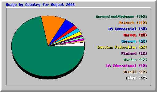 Usage by Country for August 2006