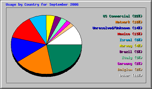 Usage by Country for September 2006