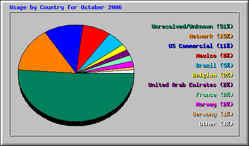 Usage by Country for October 2006