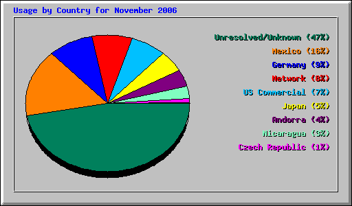 Usage by Country for November 2006