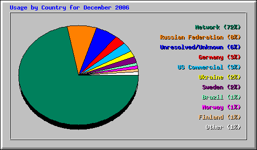 Usage by Country for December 2006