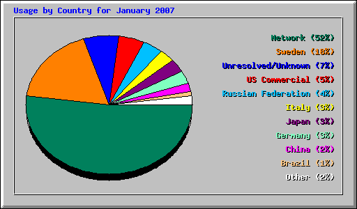 Usage by Country for January 2007