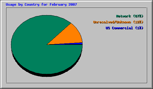 Usage by Country for February 2007